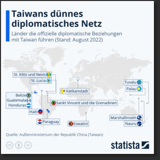 Nur wenige Staaten haben Taiwan bislang als eigenständigen Staat anerkannt [Florian Zandt: Taiwans dünnes diplomatisches Netz (04.08.2022) [https://de.statista.com/infografik/27915/laender-die-offizielle-diplomatische-beziehungen-mit-taiwan-fuehren/]