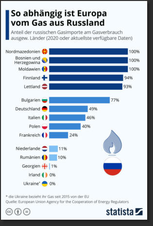 Mehrere europäische Staaten sind erheblich von russischen Gasimporten abhängig [Matthias Janson: „So abhängig ist Europa vom Gas aus Russland“ (24.02.2022); https://de.statista.com/infografik/26914/anteil-der-russischen-gasimporte-am-inlaendischen-gasverb